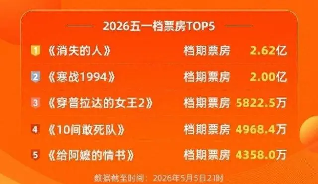 《消失的人》成五一档票房冠军，悬疑结构被称“剧本杀电影” - 现场图